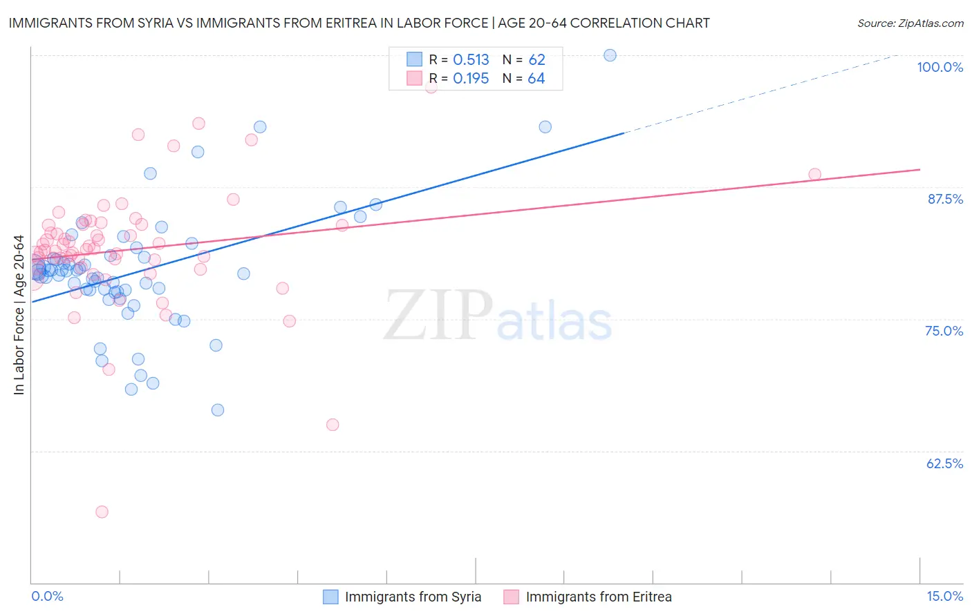 Immigrants from Syria vs Immigrants from Eritrea In Labor Force | Age 20-64