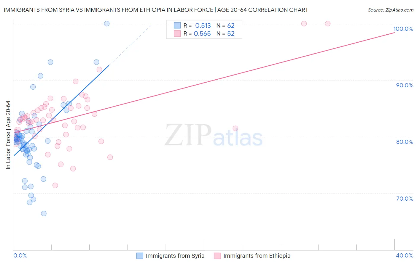 Immigrants from Syria vs Immigrants from Ethiopia In Labor Force | Age 20-64