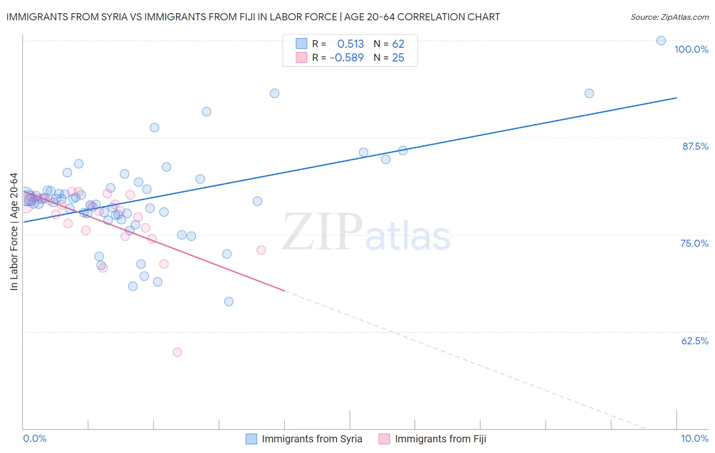 Immigrants from Syria vs Immigrants from Fiji In Labor Force | Age 20-64
