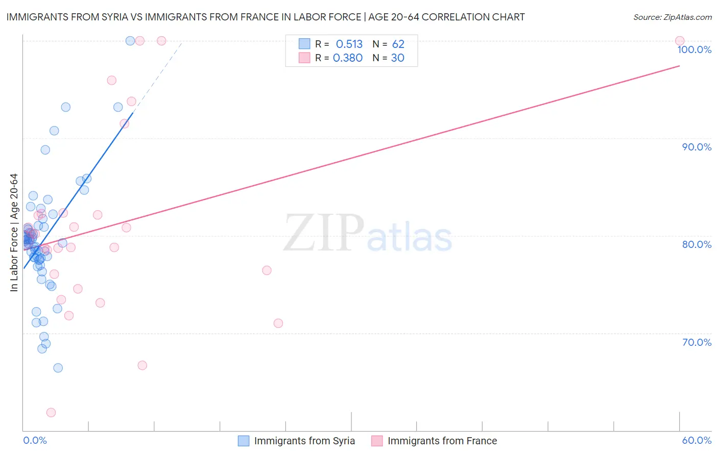 Immigrants from Syria vs Immigrants from France In Labor Force | Age 20-64