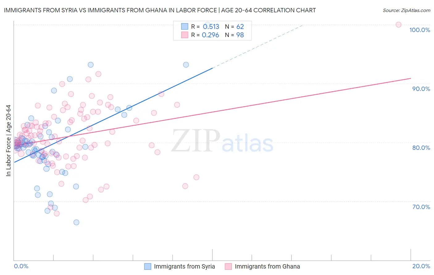 Immigrants from Syria vs Immigrants from Ghana In Labor Force | Age 20-64