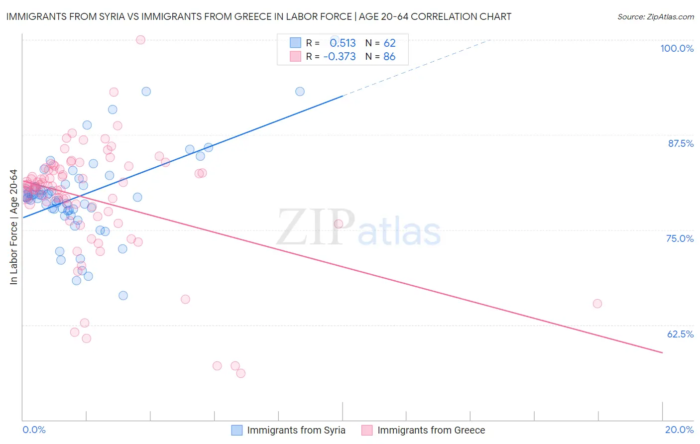 Immigrants from Syria vs Immigrants from Greece In Labor Force | Age 20-64