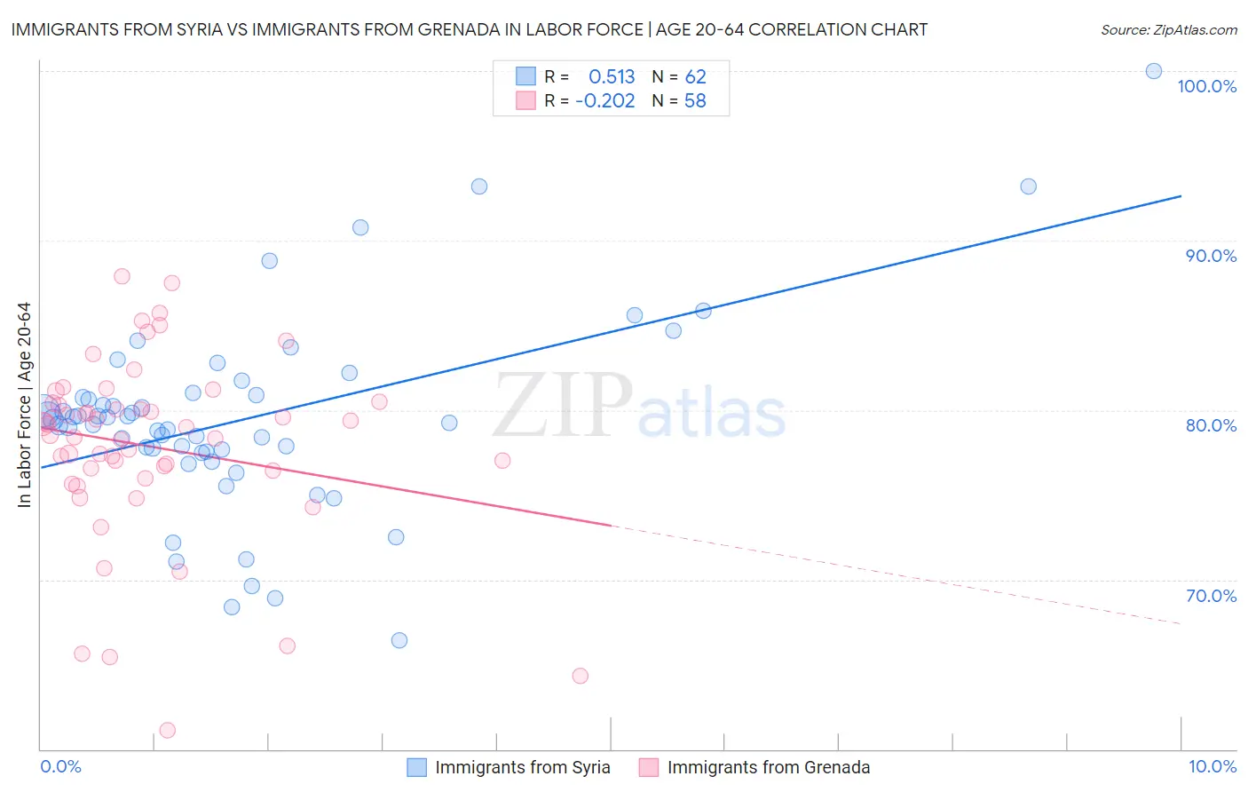 Immigrants from Syria vs Immigrants from Grenada In Labor Force | Age 20-64