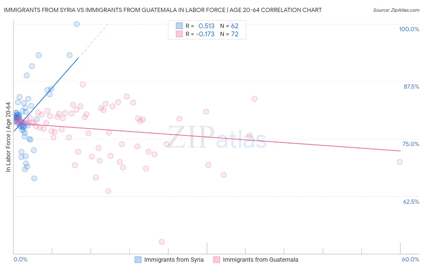 Immigrants from Syria vs Immigrants from Guatemala In Labor Force | Age 20-64