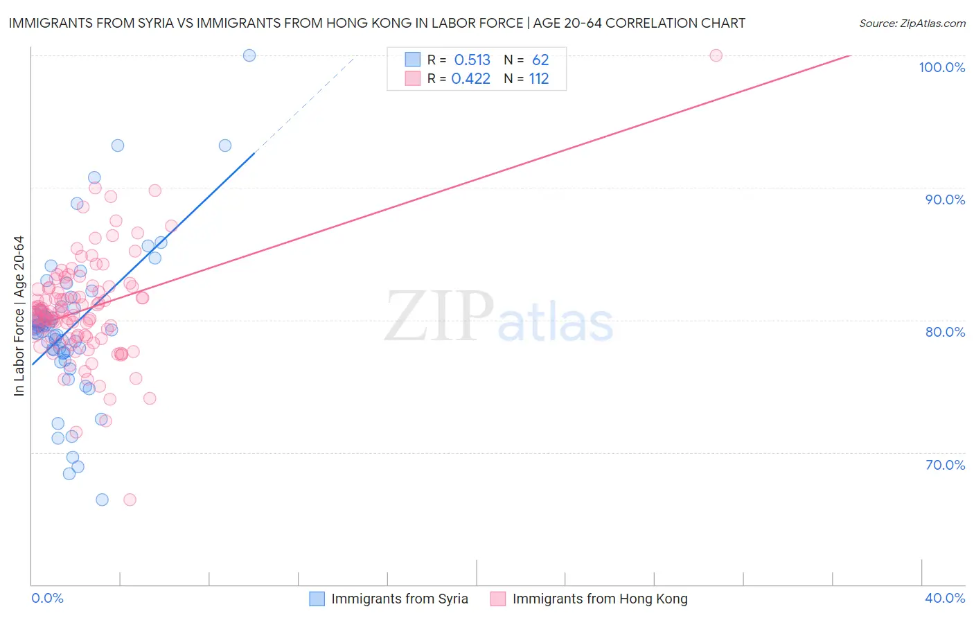 Immigrants from Syria vs Immigrants from Hong Kong In Labor Force | Age 20-64