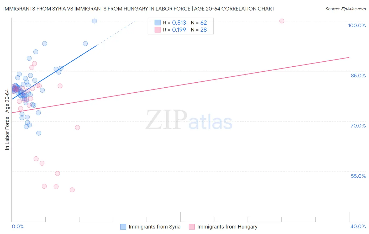 Immigrants from Syria vs Immigrants from Hungary In Labor Force | Age 20-64