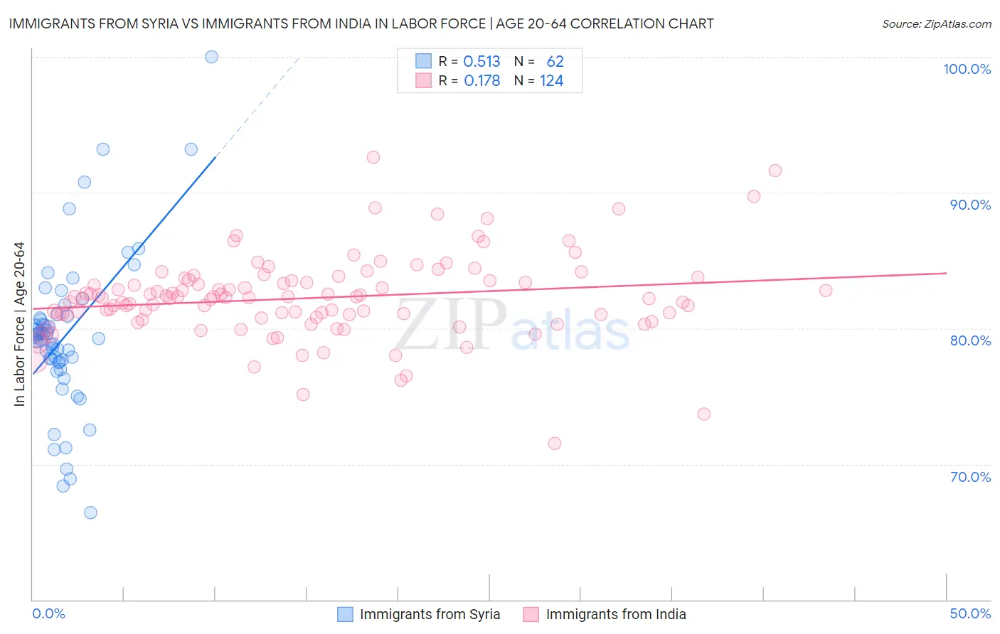 Immigrants from Syria vs Immigrants from India In Labor Force | Age 20-64