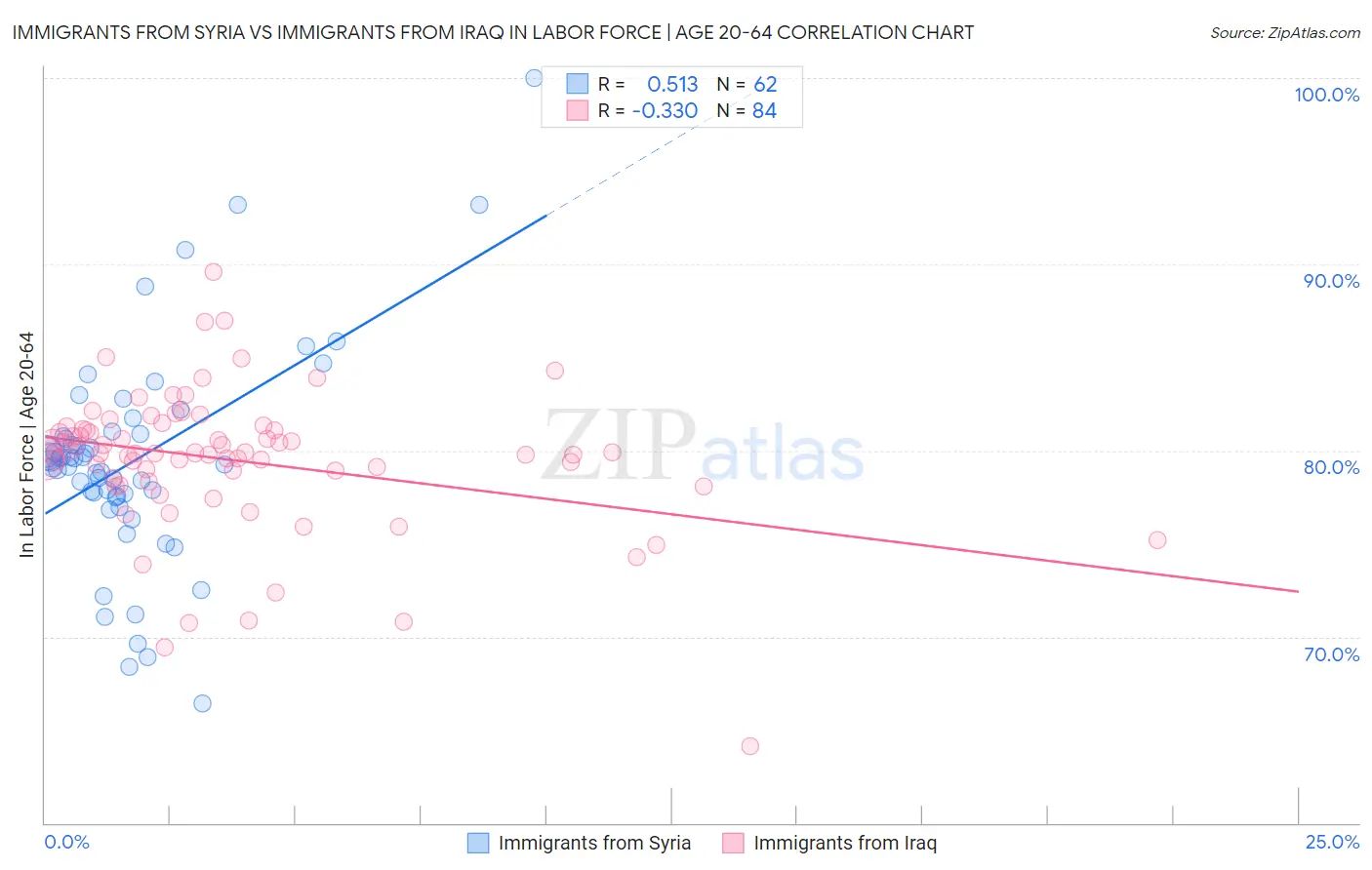 Immigrants from Syria vs Immigrants from Iraq In Labor Force | Age 20-64
