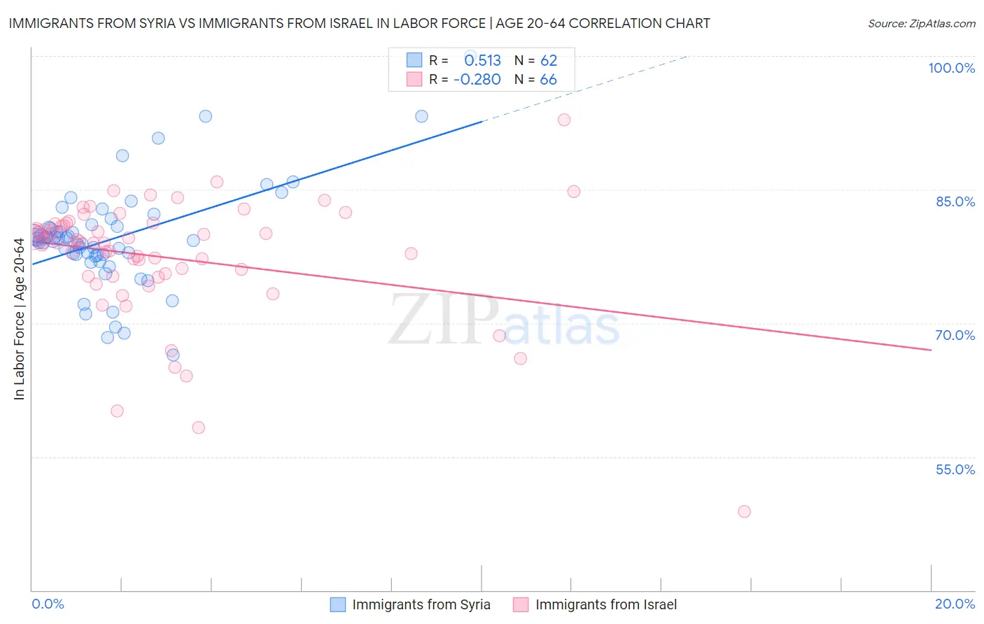 Immigrants from Syria vs Immigrants from Israel In Labor Force | Age 20-64