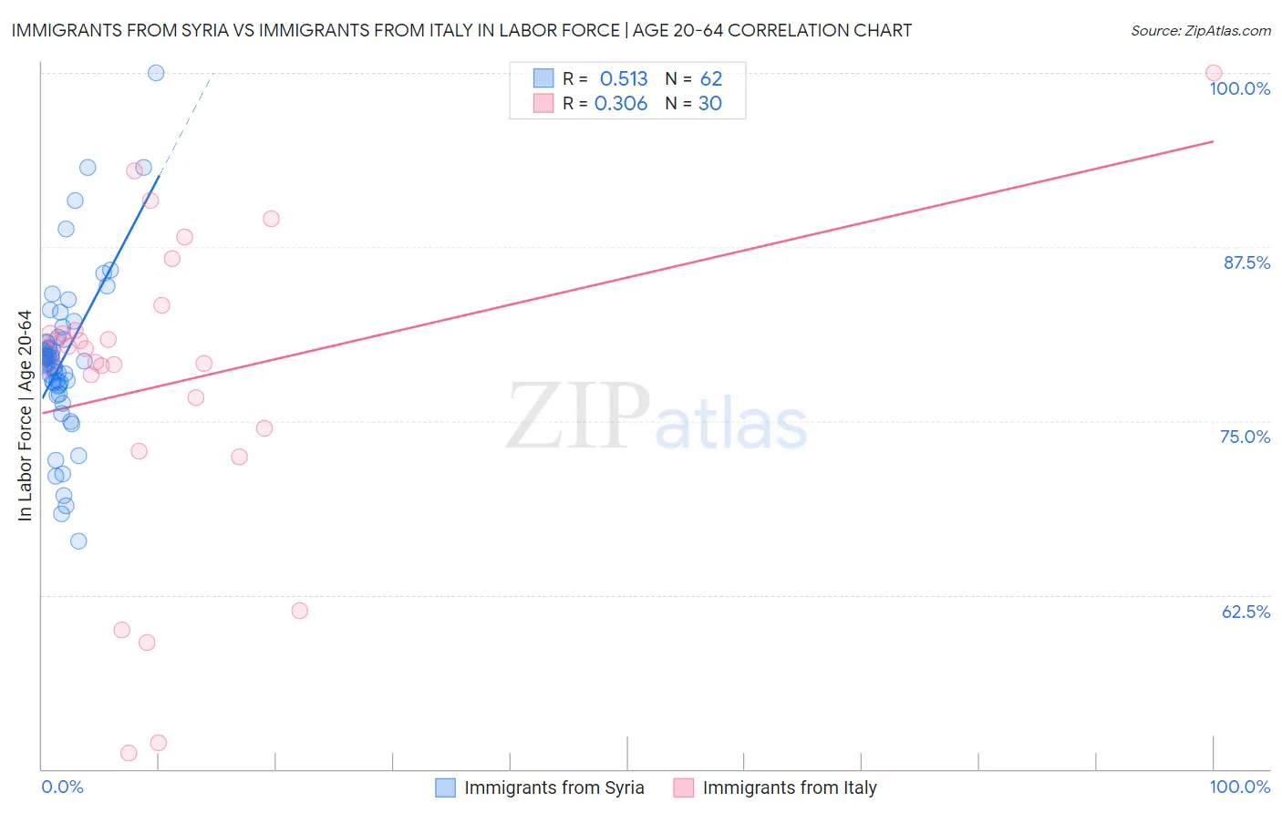 Immigrants from Syria vs Immigrants from Italy In Labor Force | Age 20-64