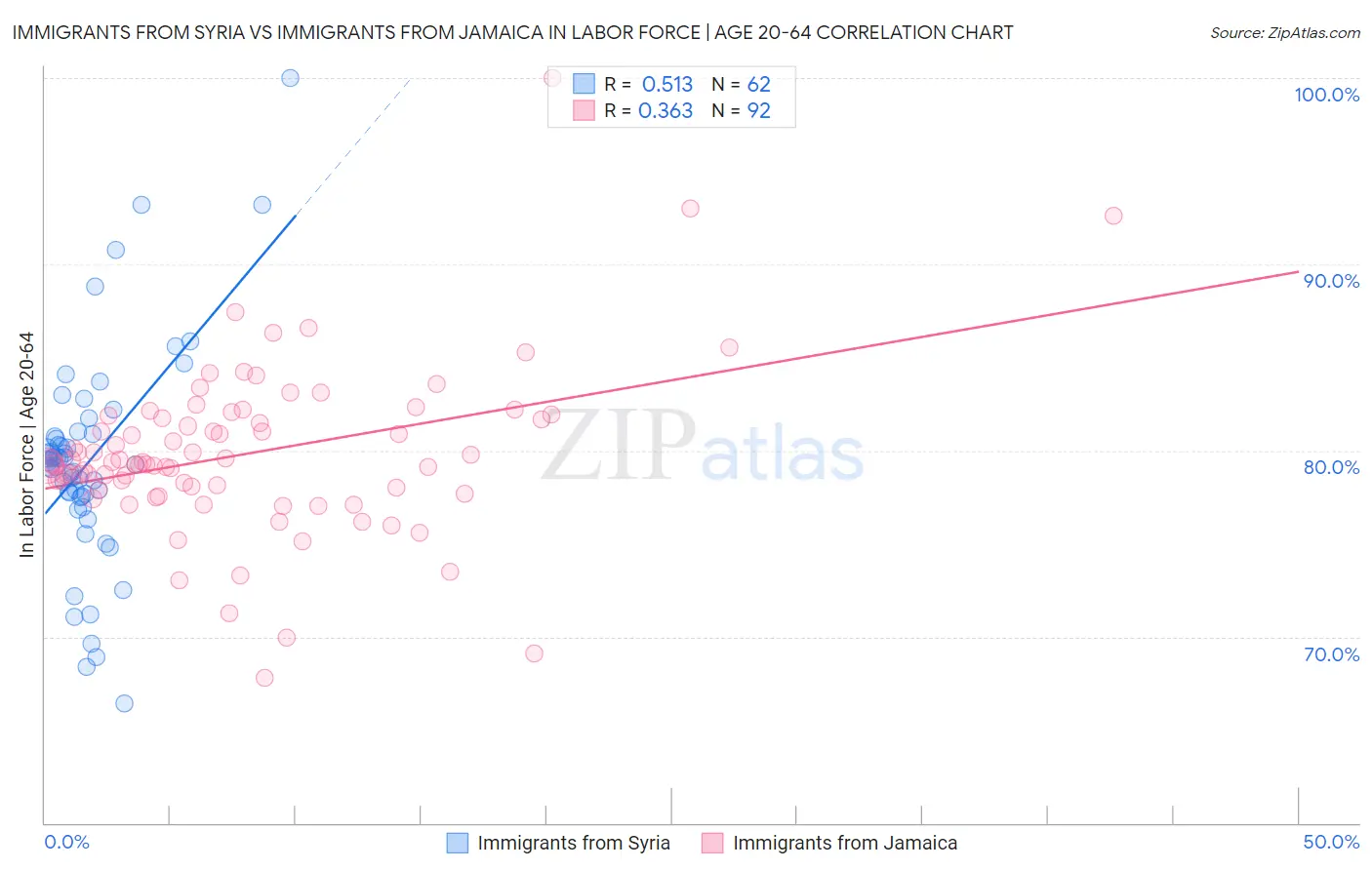 Immigrants from Syria vs Immigrants from Jamaica In Labor Force | Age 20-64