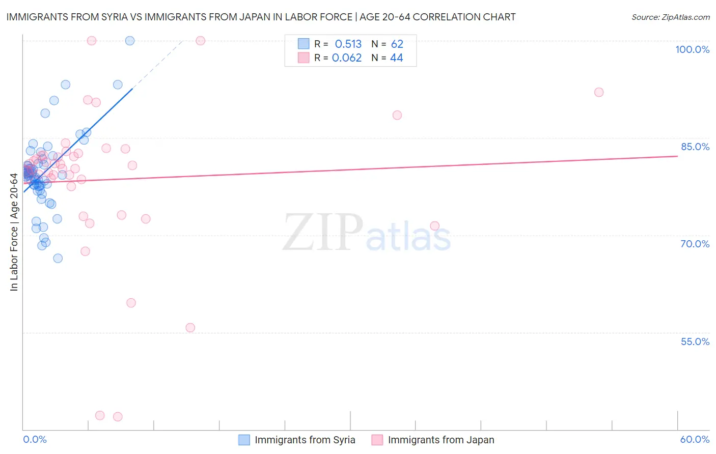 Immigrants from Syria vs Immigrants from Japan In Labor Force | Age 20-64