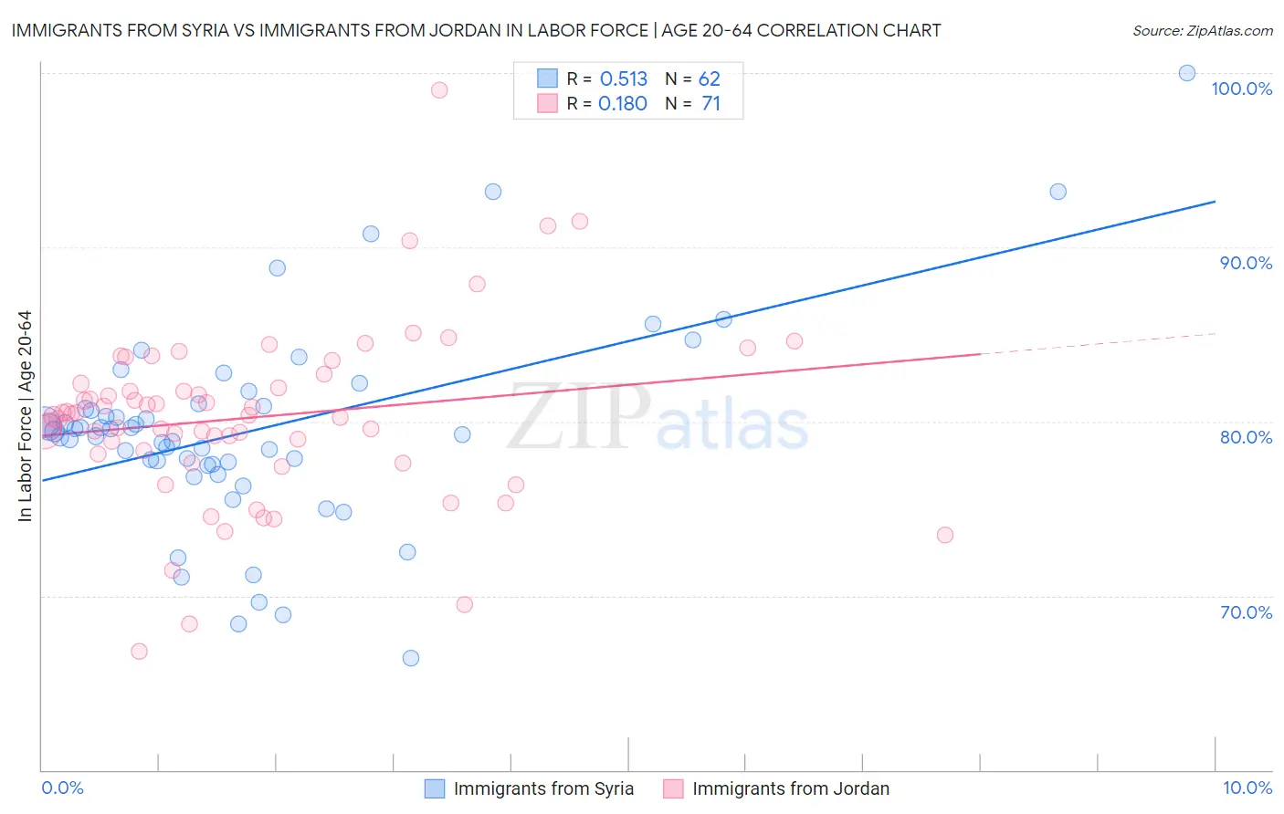 Immigrants from Syria vs Immigrants from Jordan In Labor Force | Age 20-64