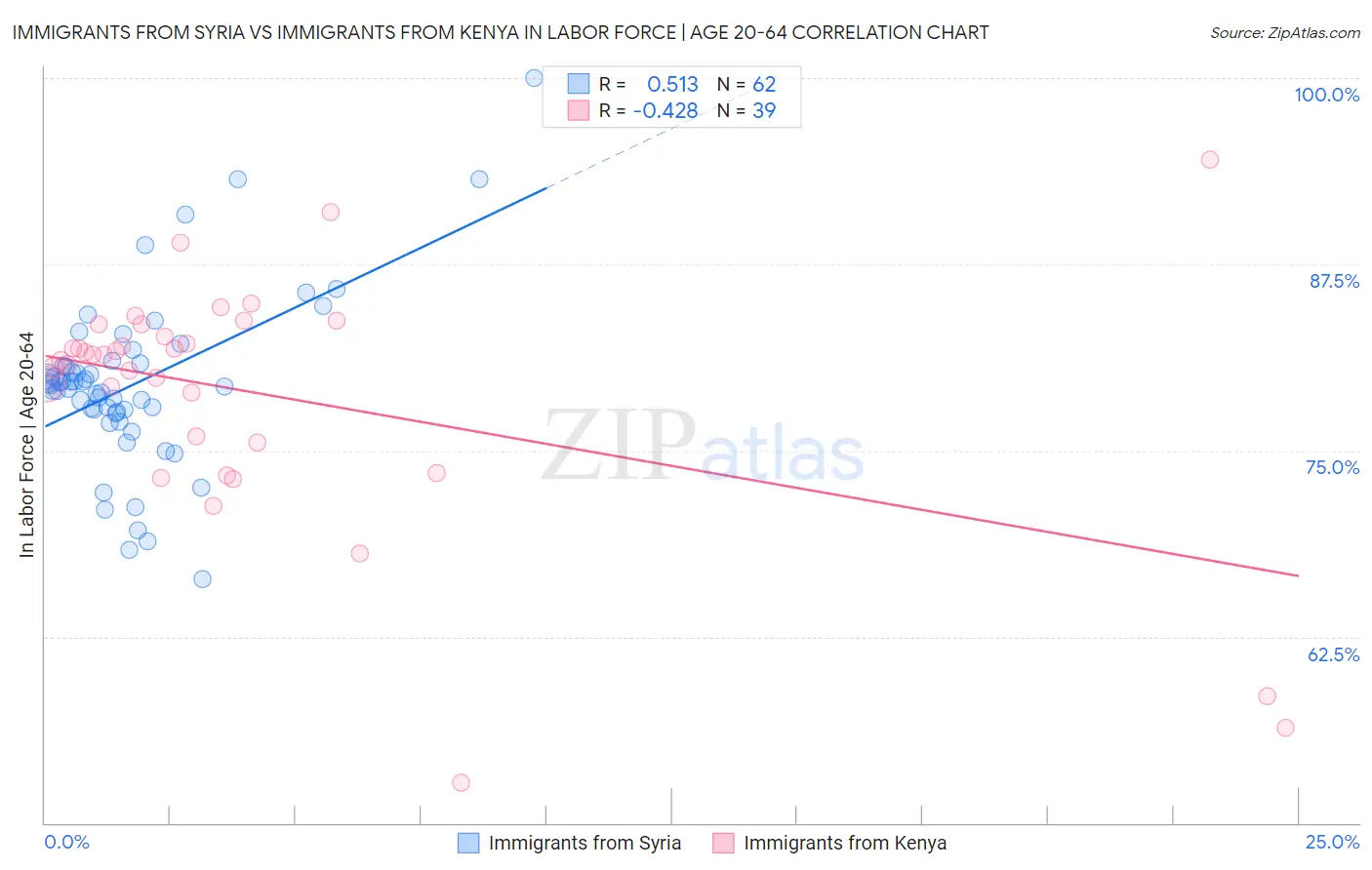 Immigrants from Syria vs Immigrants from Kenya In Labor Force | Age 20-64