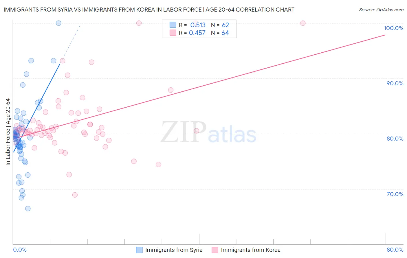 Immigrants from Syria vs Immigrants from Korea In Labor Force | Age 20-64
