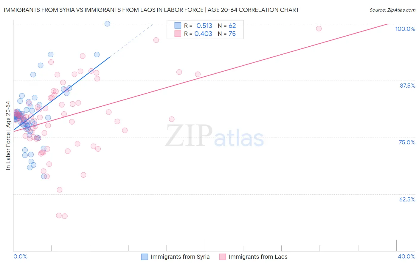 Immigrants from Syria vs Immigrants from Laos In Labor Force | Age 20-64