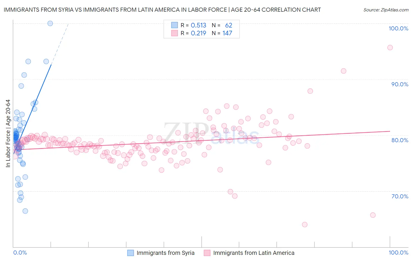 Immigrants from Syria vs Immigrants from Latin America In Labor Force | Age 20-64