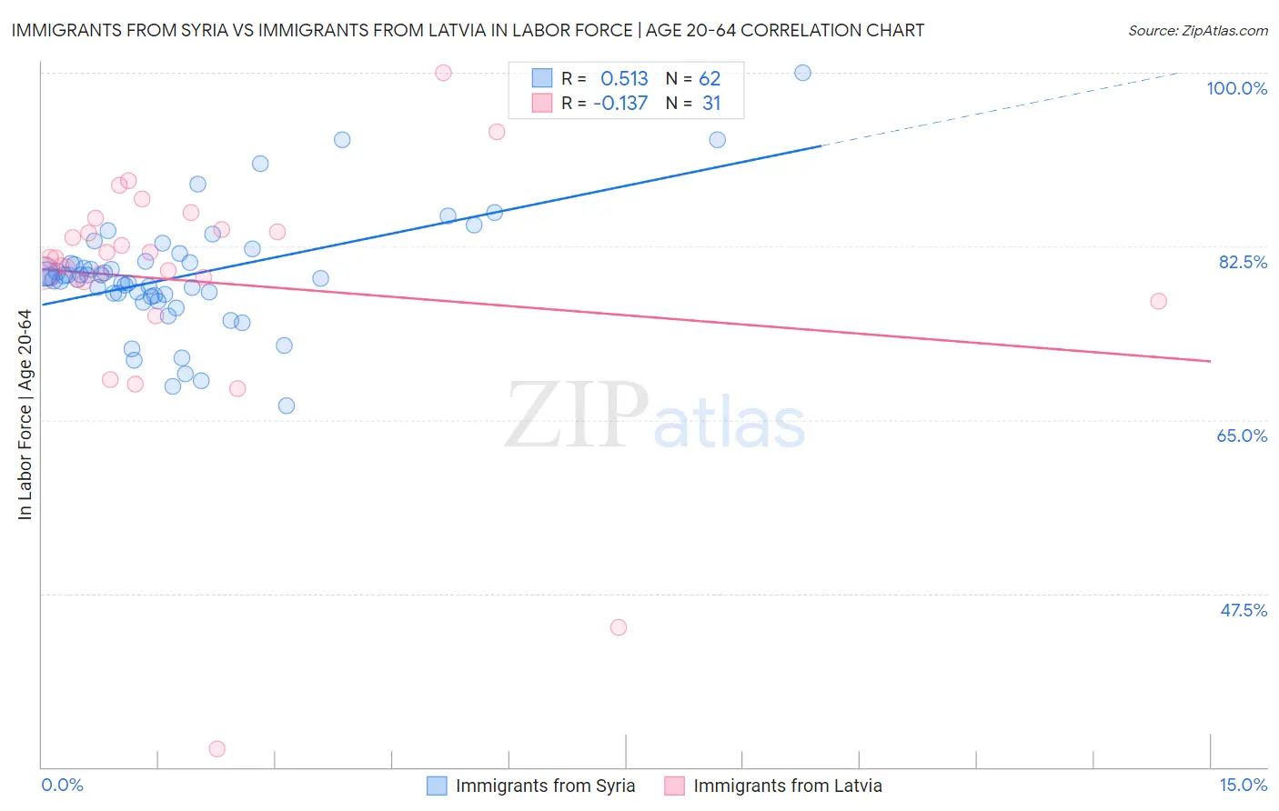 Immigrants from Syria vs Immigrants from Latvia In Labor Force | Age 20-64
