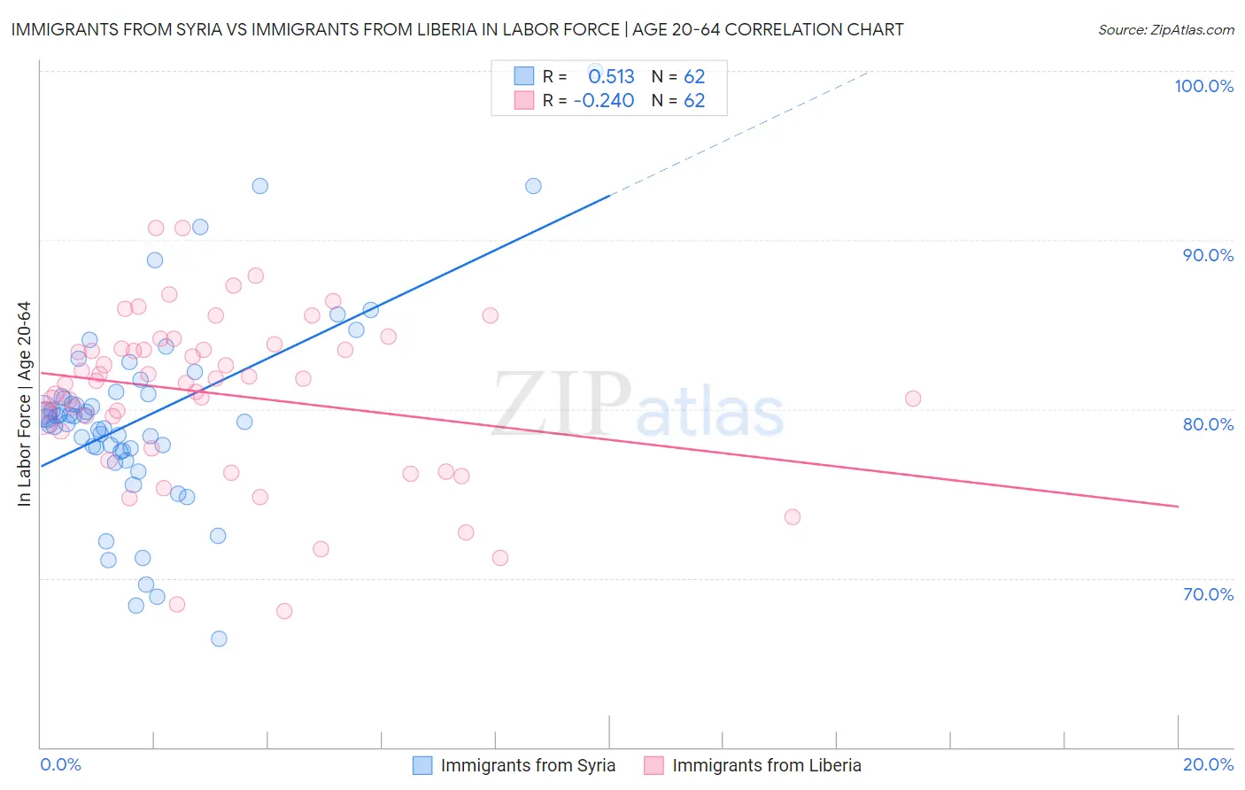 Immigrants from Syria vs Immigrants from Liberia In Labor Force | Age 20-64