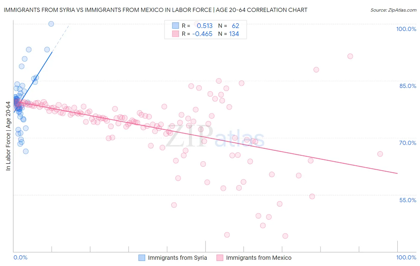 Immigrants from Syria vs Immigrants from Mexico In Labor Force | Age 20-64