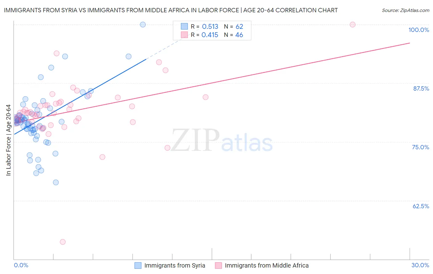 Immigrants from Syria vs Immigrants from Middle Africa In Labor Force | Age 20-64