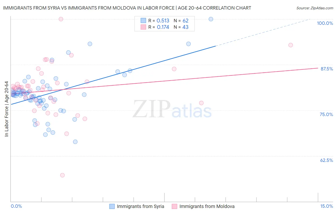 Immigrants from Syria vs Immigrants from Moldova In Labor Force | Age 20-64