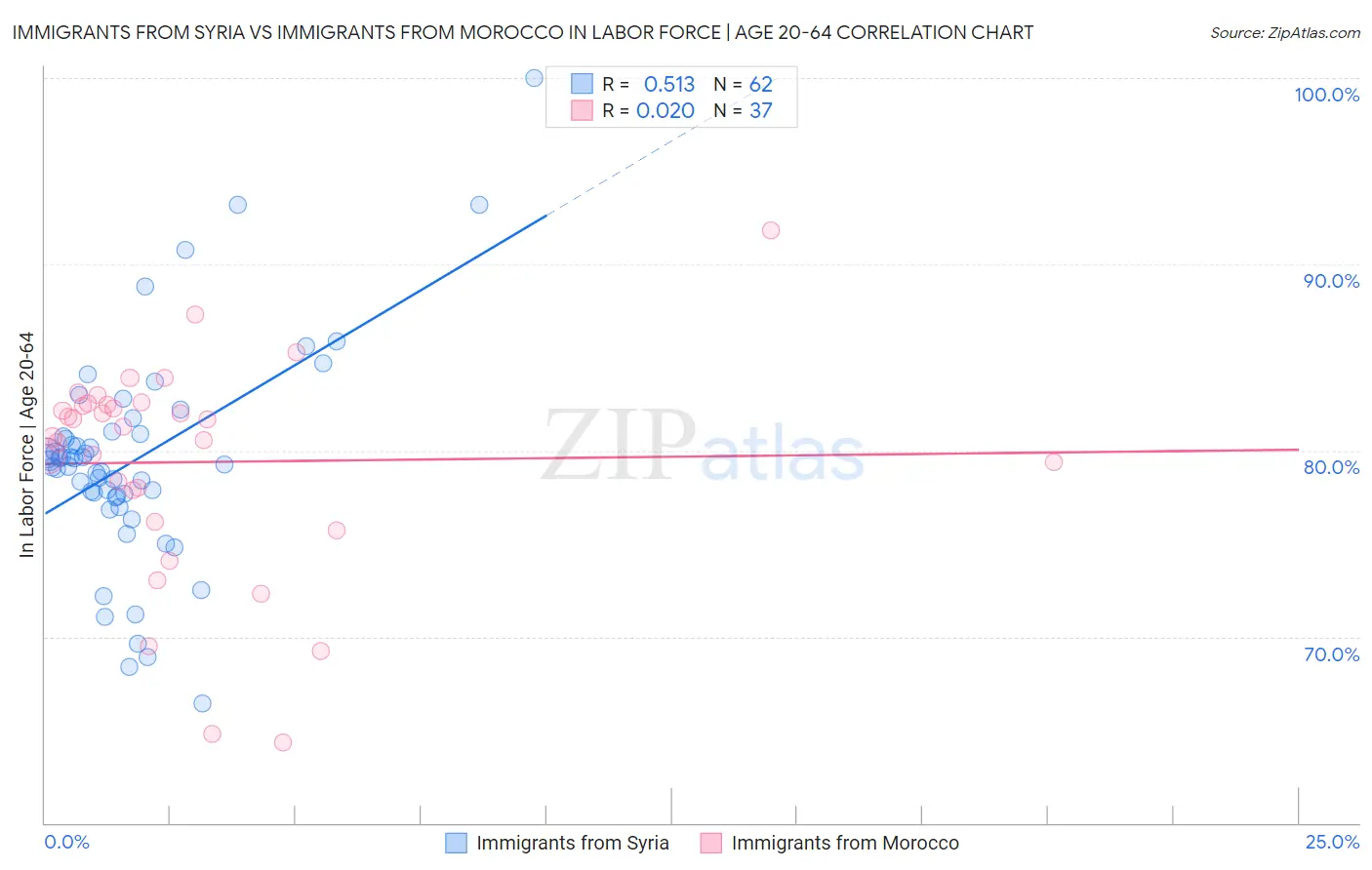 Immigrants from Syria vs Immigrants from Morocco In Labor Force | Age 20-64