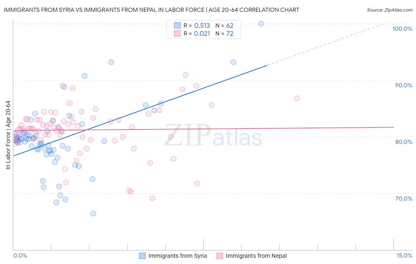 Immigrants from Syria vs Immigrants from Nepal In Labor Force | Age 20-64