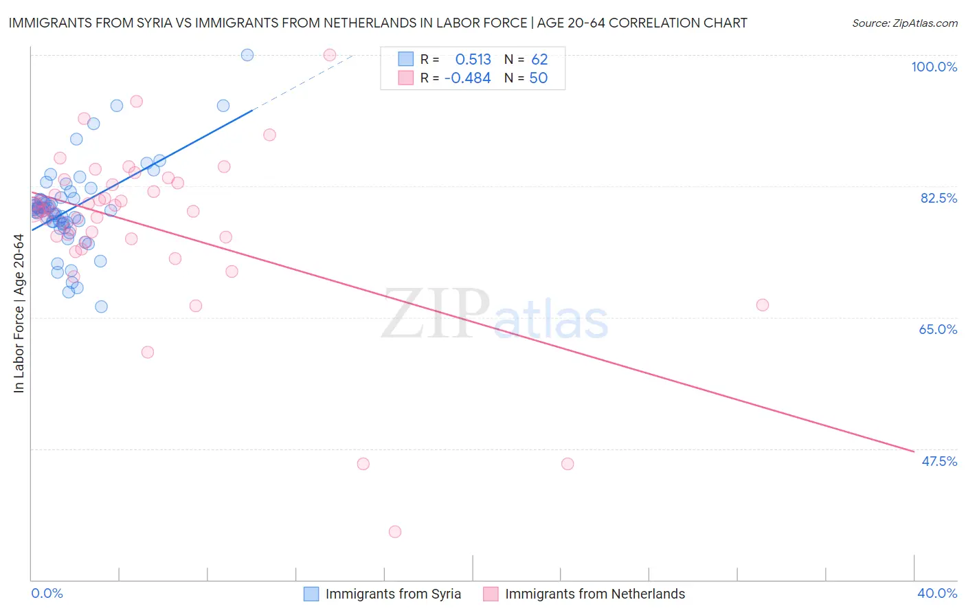 Immigrants from Syria vs Immigrants from Netherlands In Labor Force | Age 20-64
