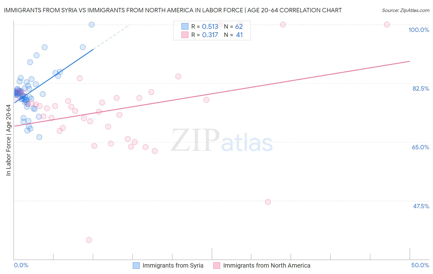 Immigrants from Syria vs Immigrants from North America In Labor Force | Age 20-64