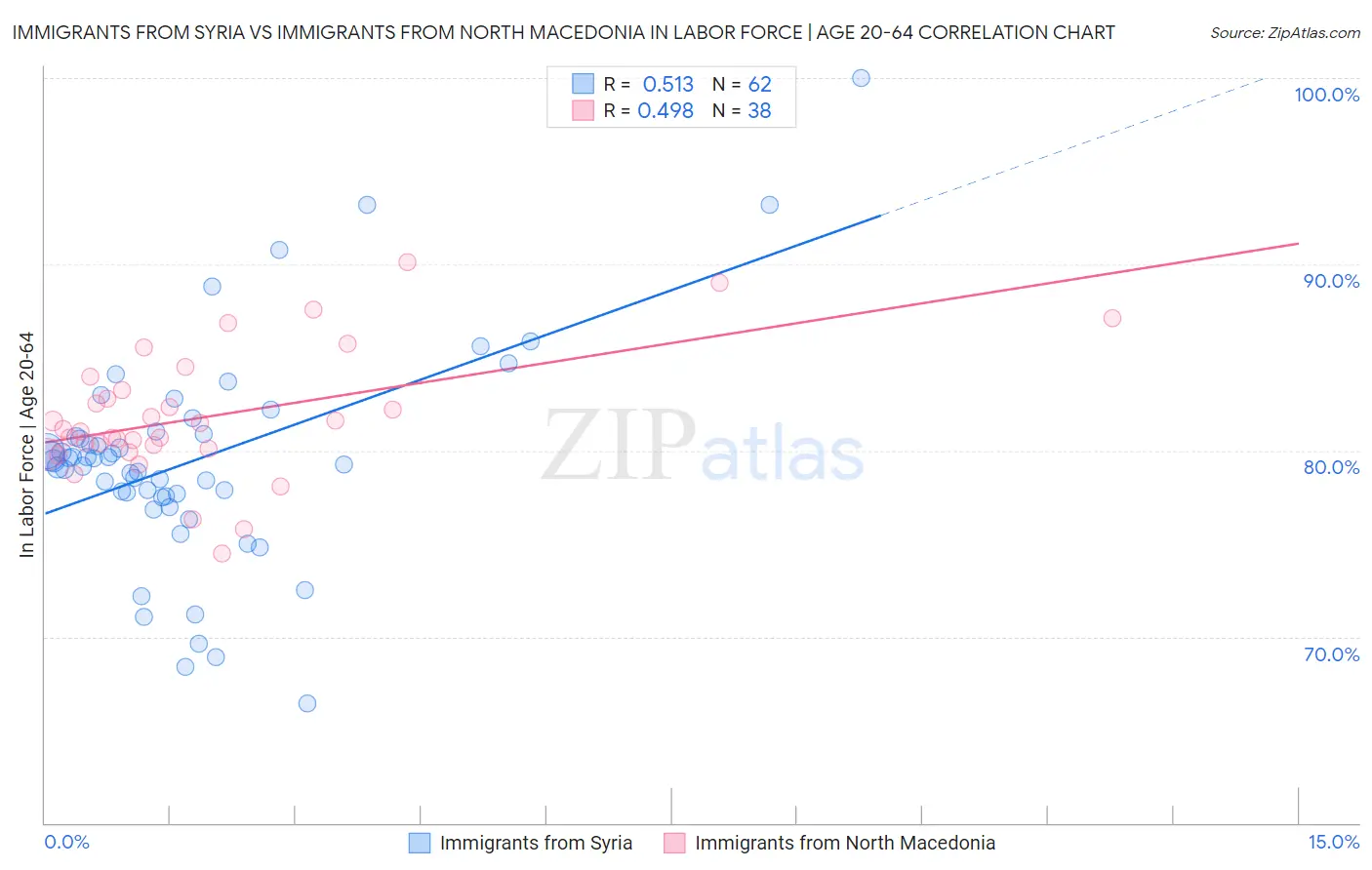 Immigrants from Syria vs Immigrants from North Macedonia In Labor Force | Age 20-64