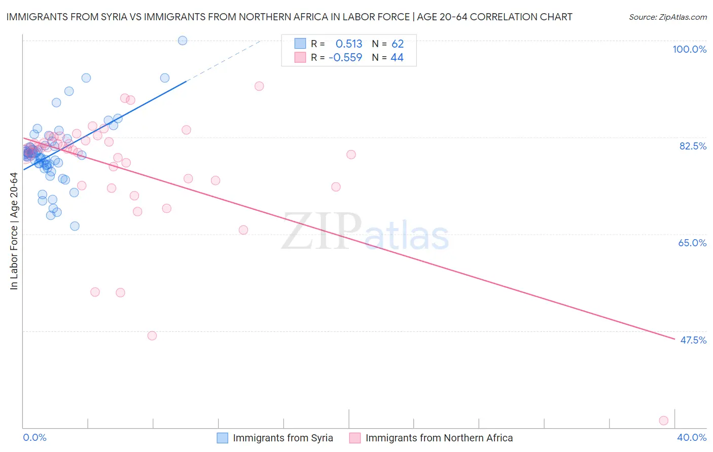 Immigrants from Syria vs Immigrants from Northern Africa In Labor Force | Age 20-64