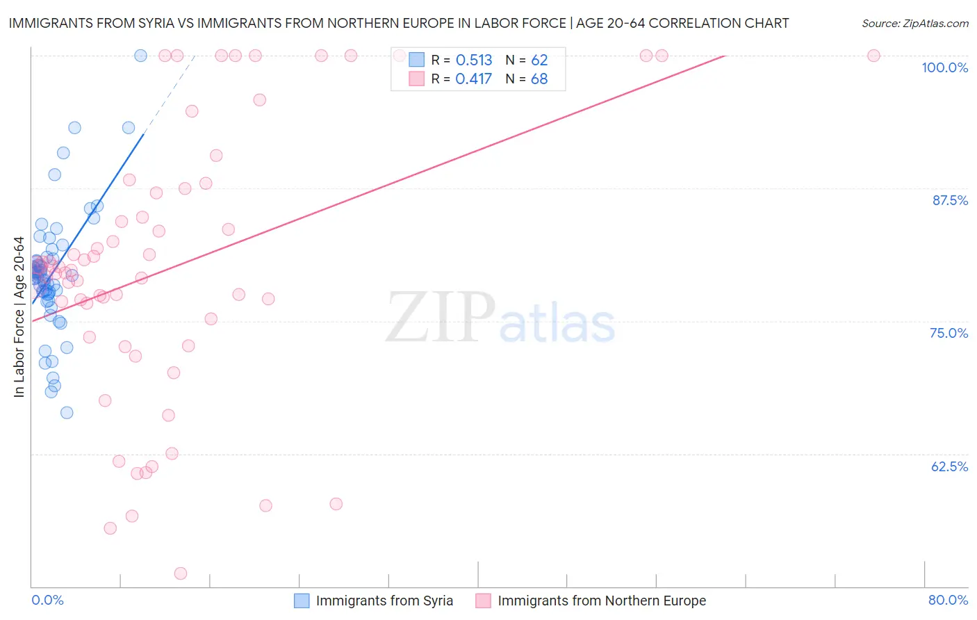 Immigrants from Syria vs Immigrants from Northern Europe In Labor Force | Age 20-64