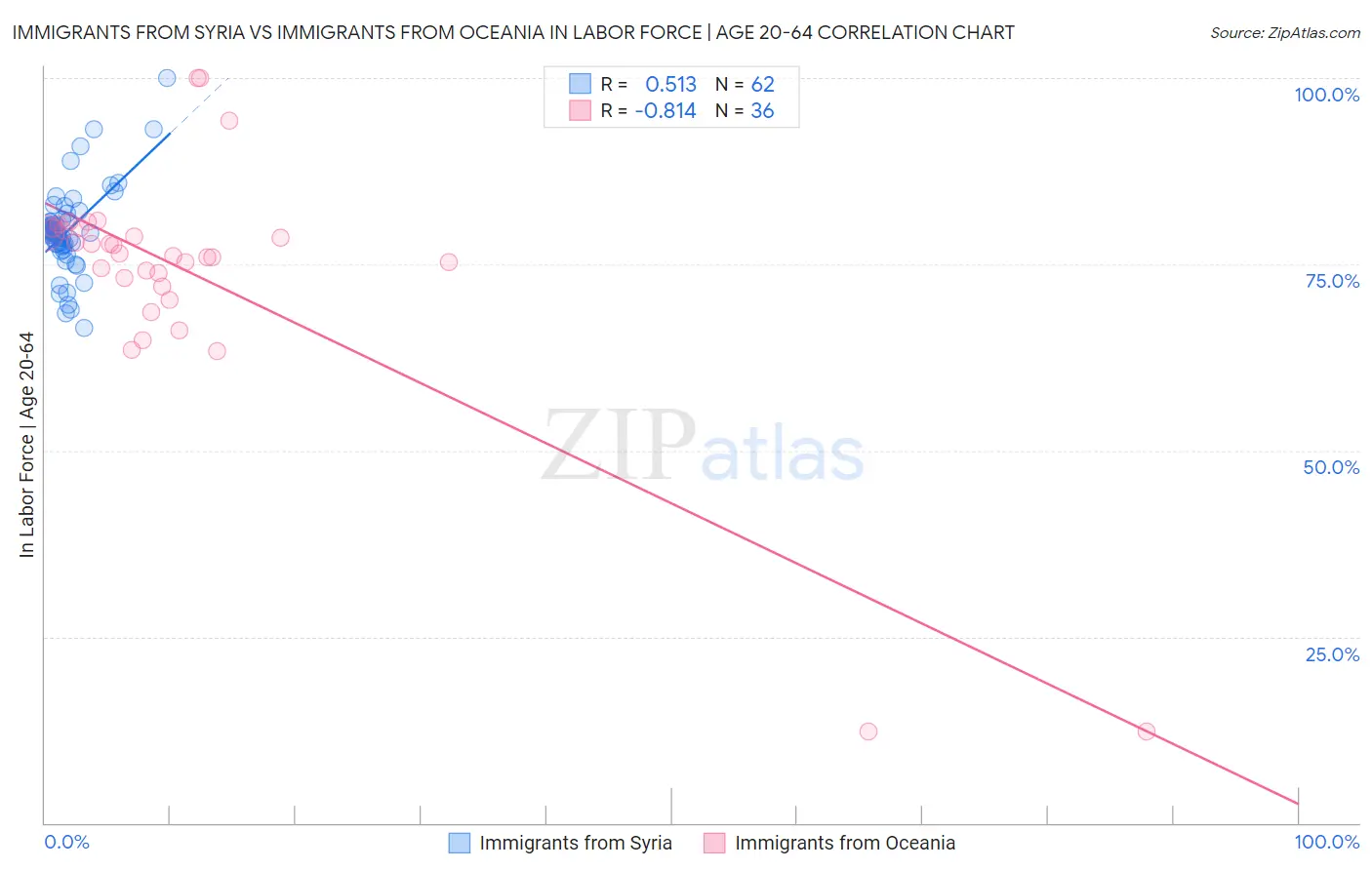 Immigrants from Syria vs Immigrants from Oceania In Labor Force | Age 20-64