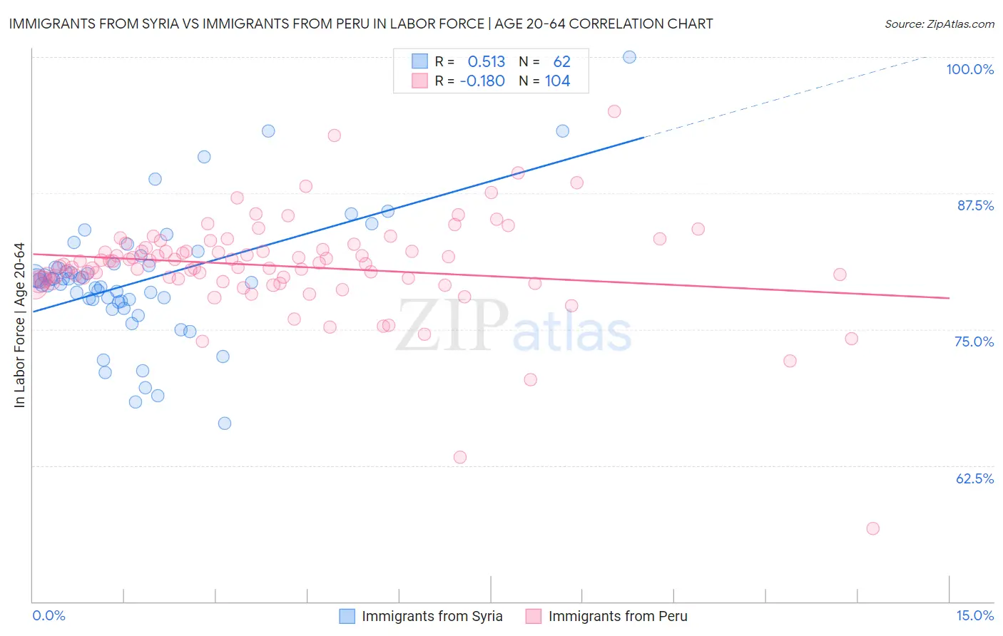 Immigrants from Syria vs Immigrants from Peru In Labor Force | Age 20-64