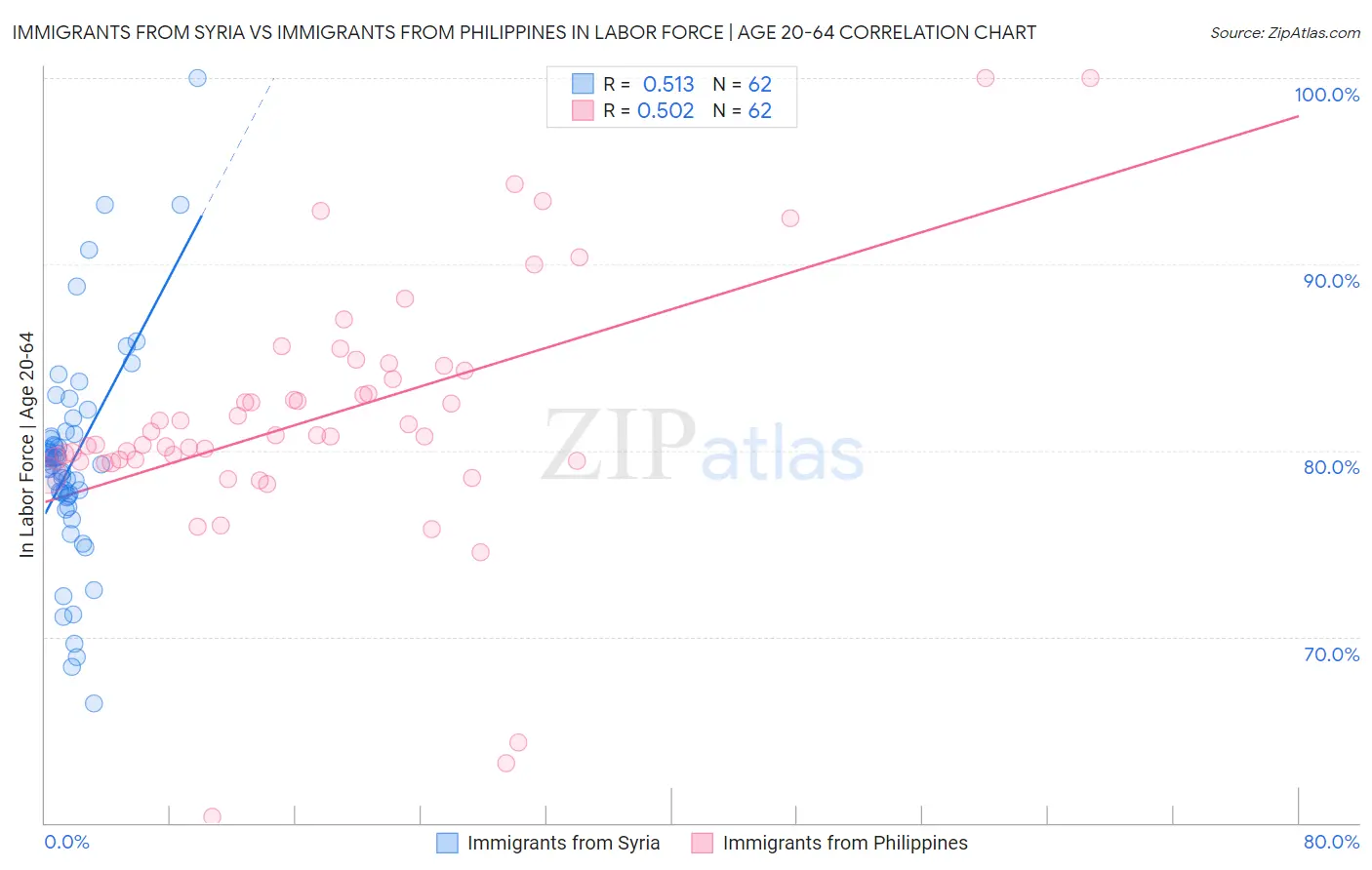 Immigrants from Syria vs Immigrants from Philippines In Labor Force | Age 20-64