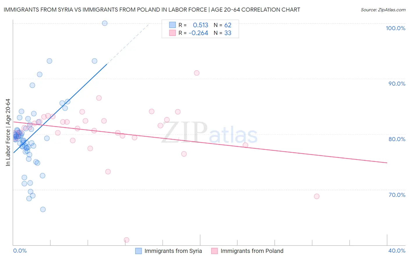 Immigrants from Syria vs Immigrants from Poland In Labor Force | Age 20-64