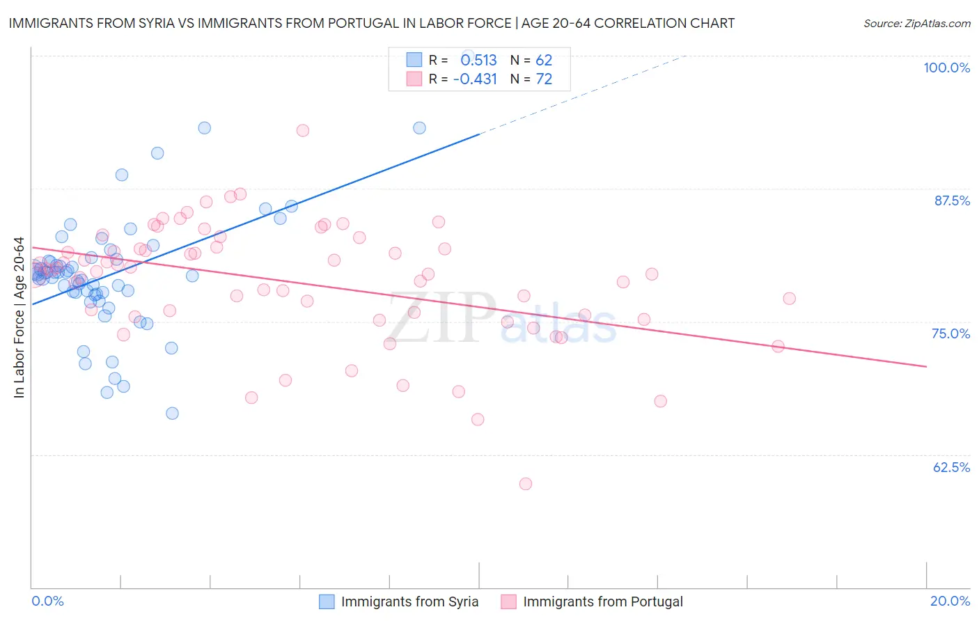 Immigrants from Syria vs Immigrants from Portugal In Labor Force | Age 20-64