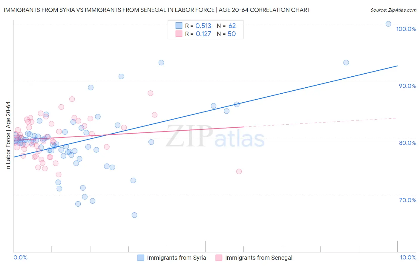Immigrants from Syria vs Immigrants from Senegal In Labor Force | Age 20-64