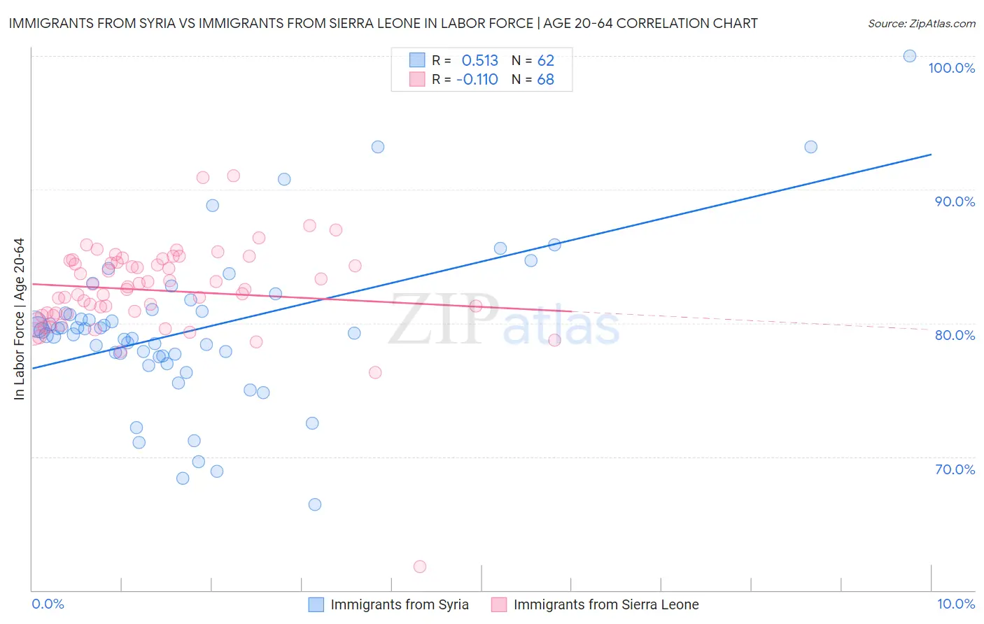 Immigrants from Syria vs Immigrants from Sierra Leone In Labor Force | Age 20-64