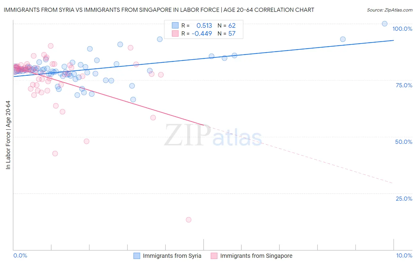 Immigrants from Syria vs Immigrants from Singapore In Labor Force | Age 20-64