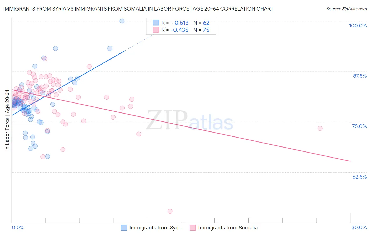 Immigrants from Syria vs Immigrants from Somalia In Labor Force | Age 20-64