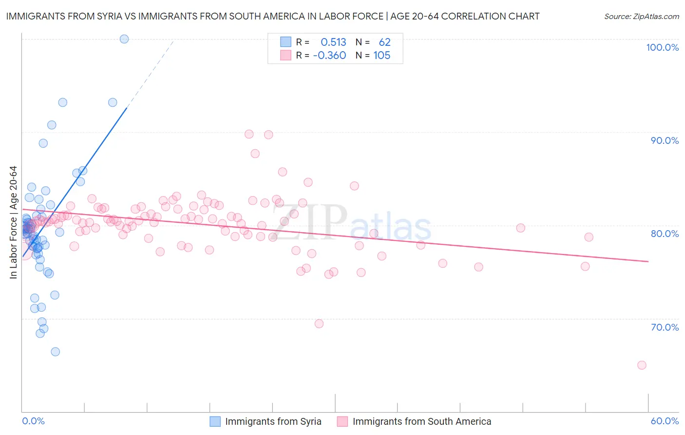 Immigrants from Syria vs Immigrants from South America In Labor Force | Age 20-64