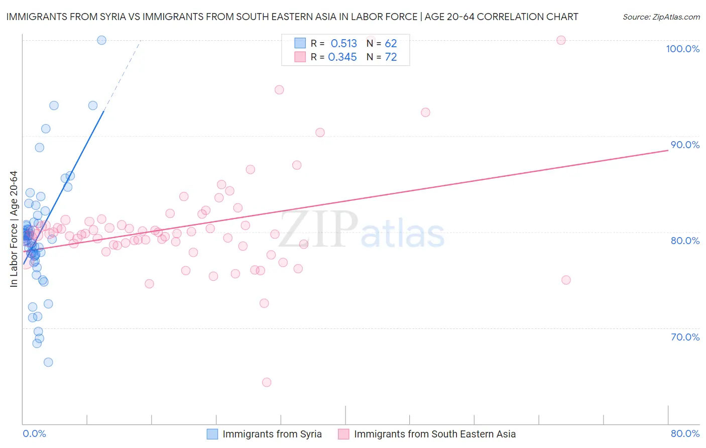 Immigrants from Syria vs Immigrants from South Eastern Asia In Labor Force | Age 20-64