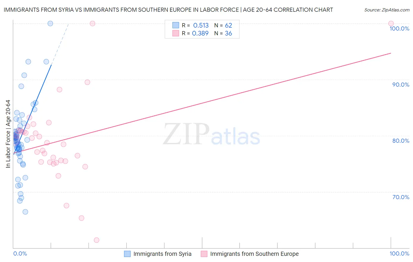 Immigrants from Syria vs Immigrants from Southern Europe In Labor Force | Age 20-64