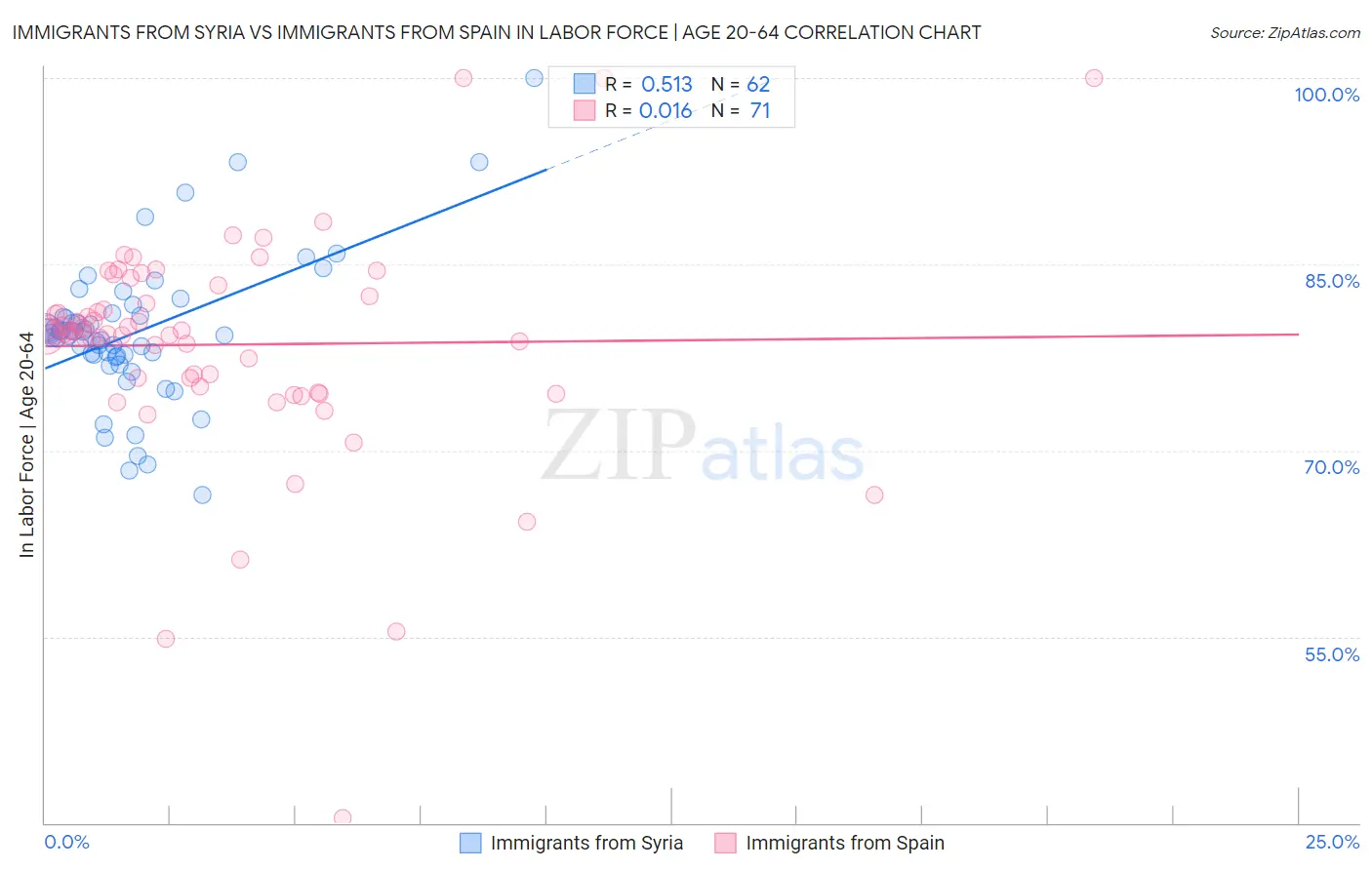 Immigrants from Syria vs Immigrants from Spain In Labor Force | Age 20-64