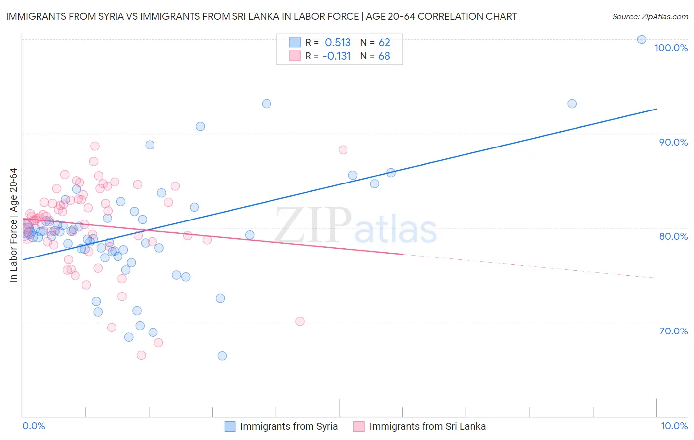 Immigrants from Syria vs Immigrants from Sri Lanka In Labor Force | Age 20-64