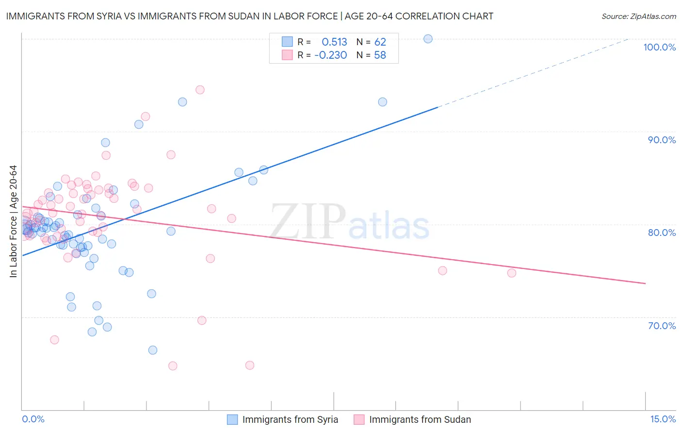 Immigrants from Syria vs Immigrants from Sudan In Labor Force | Age 20-64