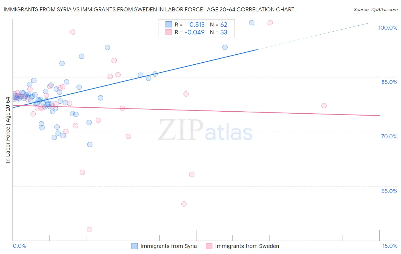 Immigrants from Syria vs Immigrants from Sweden In Labor Force | Age 20-64