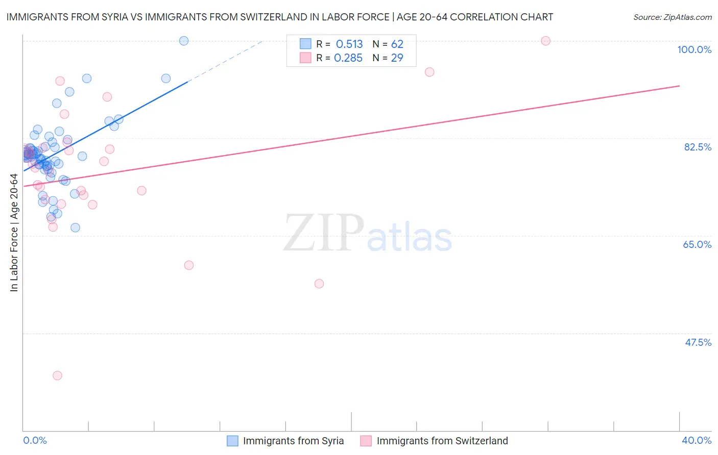 Immigrants from Syria vs Immigrants from Switzerland In Labor Force | Age 20-64
